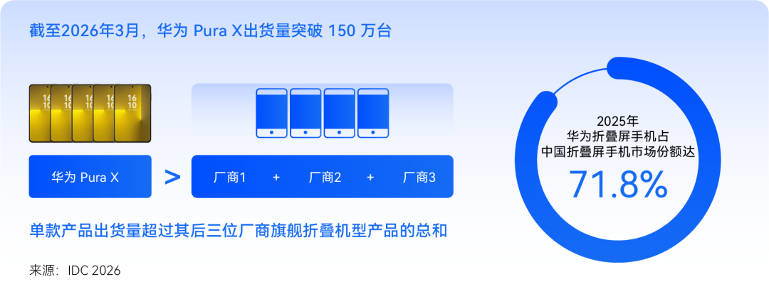 华为 Pura X 上市一年出货量突破 150 万台，超后三位厂商旗舰折叠机型总和