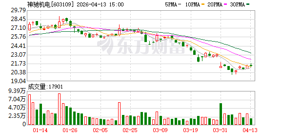 神驰机电：拟出资6000万元参与设立股权投资合伙企业