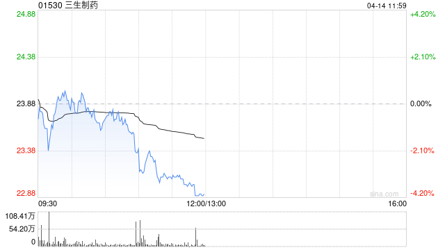 大摩:降三生制药目标价至34港元 评级“增持”