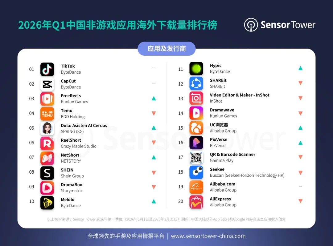 Sensor Tower:2026 年第一季度 TikTok 全球月活首次突破 20 亿
