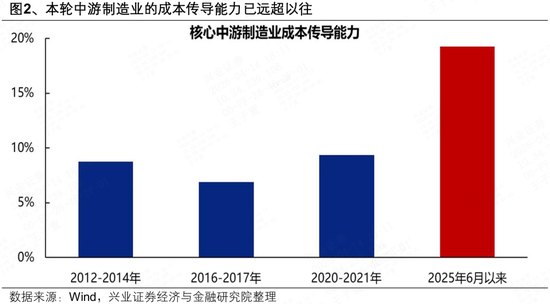 兴证策略：中游制造业的成本传导能力已远超以往
