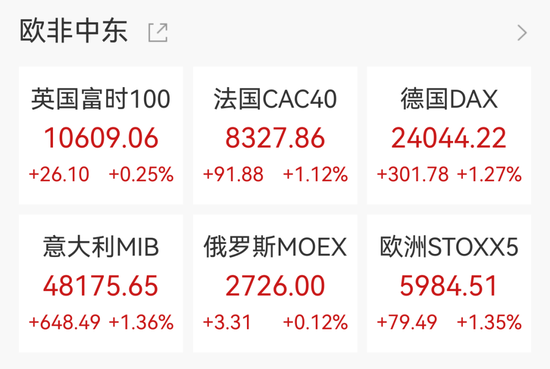 纳指深夜涨超450点，科技股狂飙，美光科技创收盘新高，中国资产走强，爱奇艺大涨11%