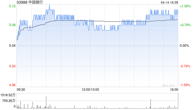 中国银行获贝莱德增持879.1万股 每股作价约5.01港元