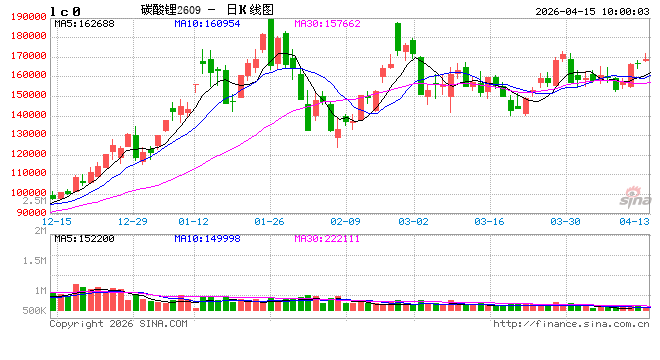 华泰期货：供给侧存在扰动，碳酸锂价格走强