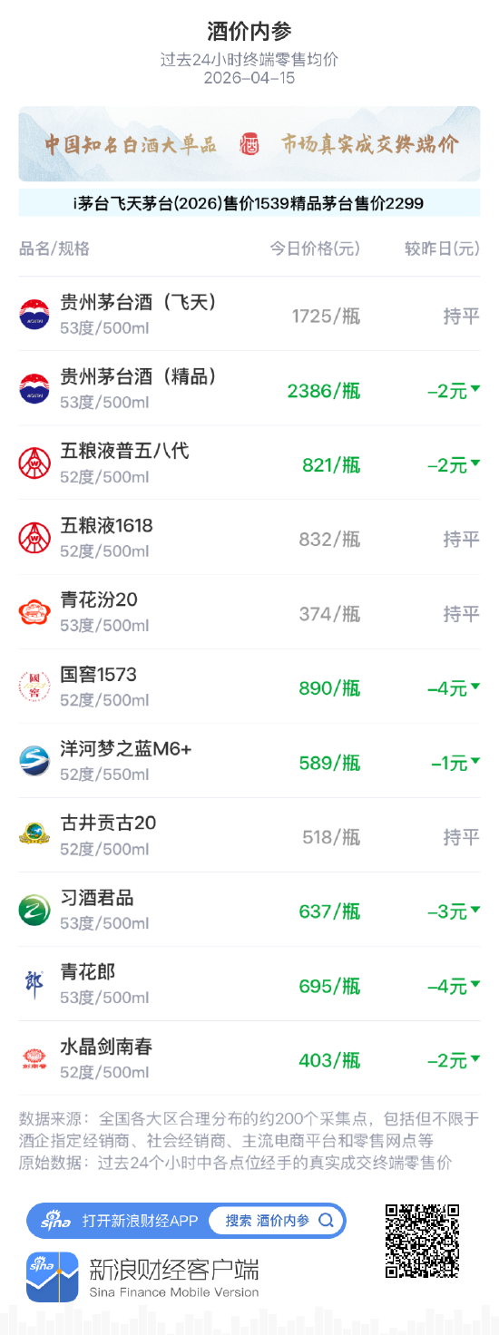 酒价内参4月15日价格发布：青花汾20环比保持不变