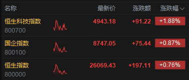 港股午评：恒指涨0.76% 科指涨1.88% 科网股普涨 航空股回暖 创新药概念股活跃 京东涨超5%