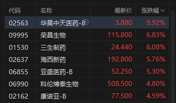 港股午评：恒指涨0.76% 科指涨1.88% 科网股普涨 航空股回暖 创新药概念股活跃 京东涨超5%