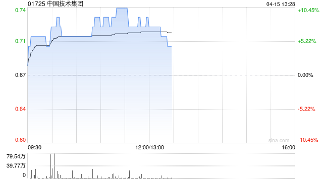 商业航天概念股早盘多数走高 中国技术集团涨逾9%亚太卫星涨逾7%