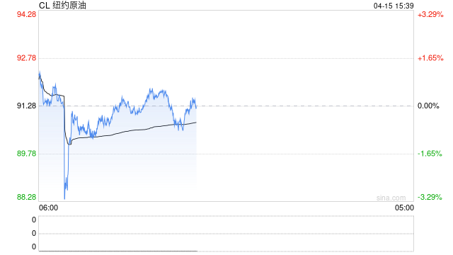 地缘局势缓解供应中断恐慌，油价调整但未现持续看跌迹象
