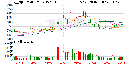 利亚德：2025年年度归属于上市公司股东的净利润同比增长134.54%