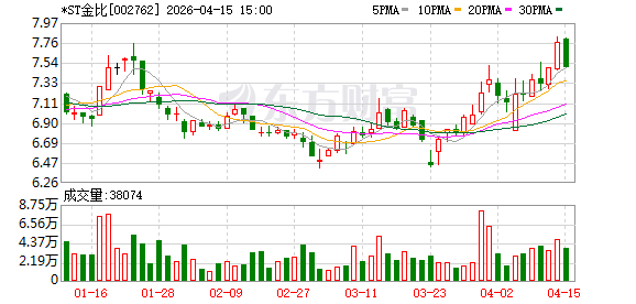 *ST金比申请撤销退市风险警示