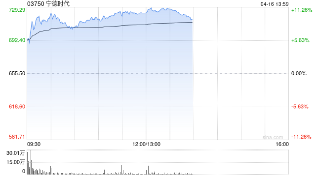 锂电概念股早盘全线爆发 宁德时代涨超10%赣锋锂业涨超6%