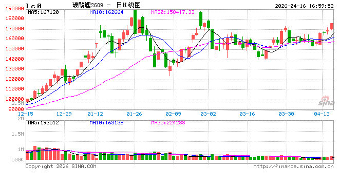 收评：国内期货主力合约涨多跌少 碳酸锂涨超4%