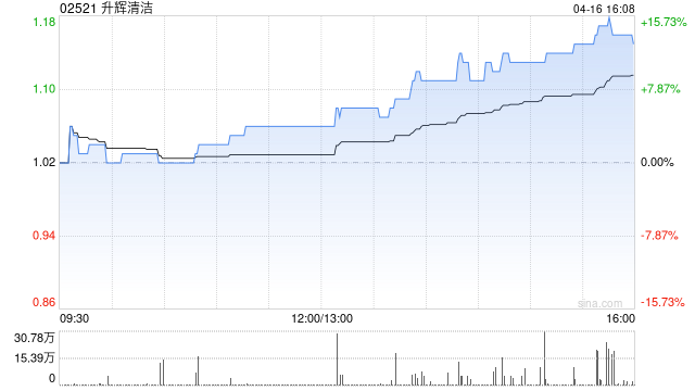 升辉清洁订立谅解备忘录拟收购中国水环境集团股份