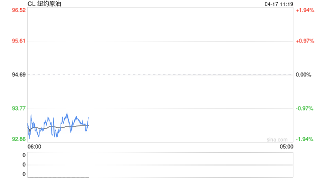 原油交易提醒：美伊谈判不确定行叠加供应担忧升温推动油价小幅反弹，中期调整结构不变
