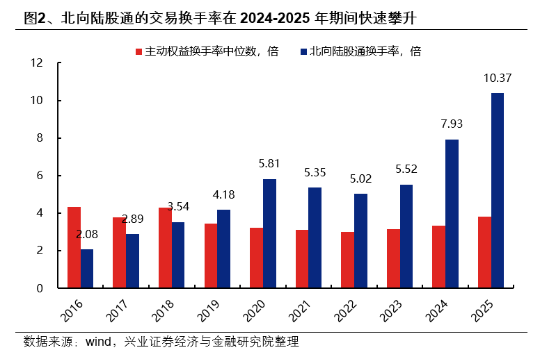 兴证策略：外资也加入拥抱高景气的统一战线