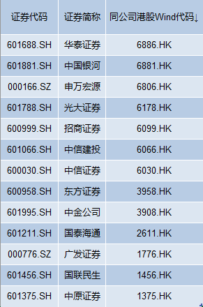首创证券冲击第14家“A+H”券商获备案，去年营收增速不到5%