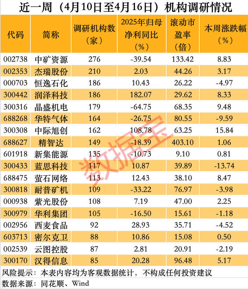百家机构调研股曝光（附名单）