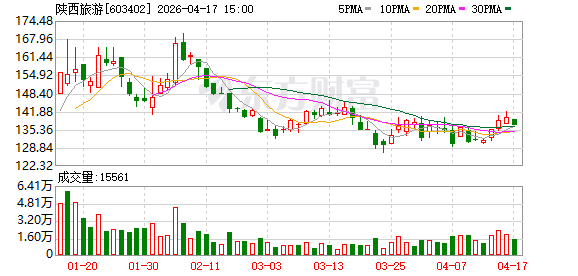 陕西旅游2025年度归母净利润约3.84亿元 同比降24.91%