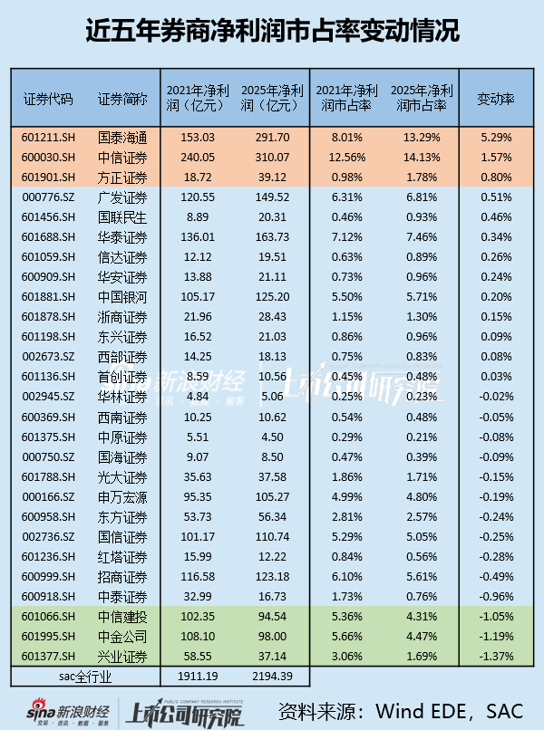 国海证券净利润市占率五年下跌0.09个百分点 自营业务增速断崖式垫底