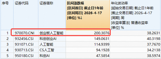AI应用异动拉升，蓝色光标领涨超10%，创业板人工智能ETF华宝（159363）再创新高，资金净流入持续扩大！