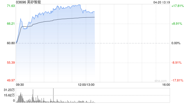 英矽智能早盘涨近14% 近日与泰格医药达成AI制药战略合作