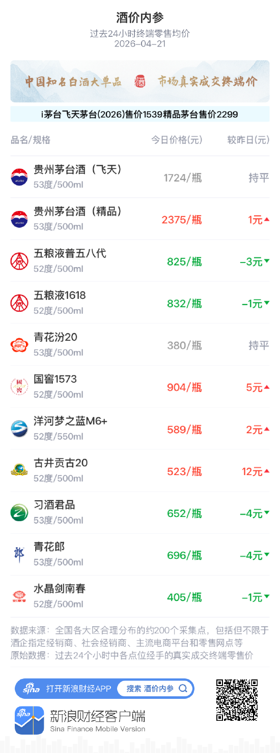 酒价内参4月21日价格发布：五粮液1618小幅回落1元