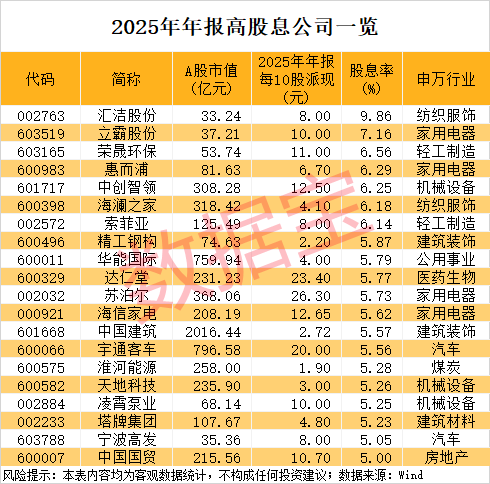002763，股息率高达9.86%！高股息+高增长+低PE股出炉