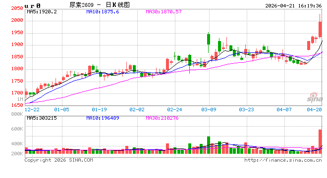 光大期货0421热点追踪：尿素供需偏紧，期价强势上攻