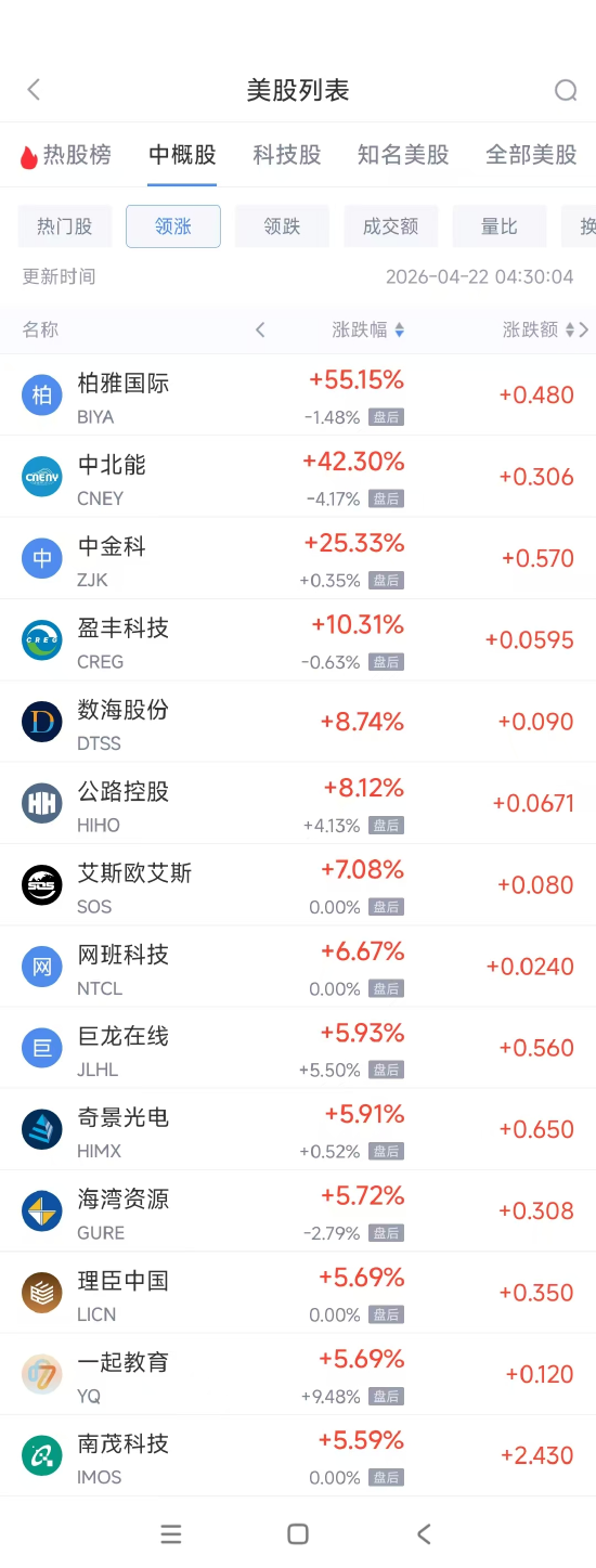 4月22日热门中概股多数下跌 台积电涨0.5%，拼多多跌5%