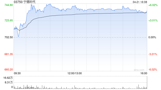 宁德时代获摩根大通增持约57.45万股 每股作价约654.31港元