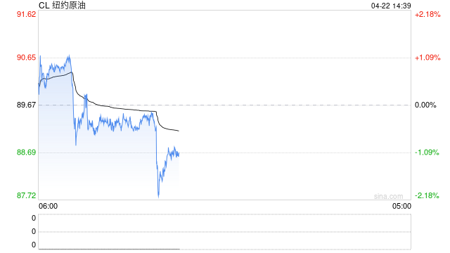 柏瑞投资：油价波动对亚洲信用债市冲击可控 能源及金融板块仍存投资机会