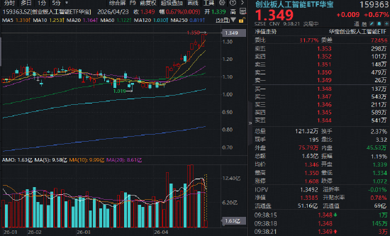 市值突破万亿！中际旭创最近1年飙升超10倍！重仓“易中天”的创业板人工智能ETF华宝（159363）再创新高！