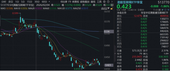 港股AI短线回调，百亿港股互联网ETF华宝（513770）跌近2%，阿里、腾讯洽谈投资DeepSeek，小米深夜放大招