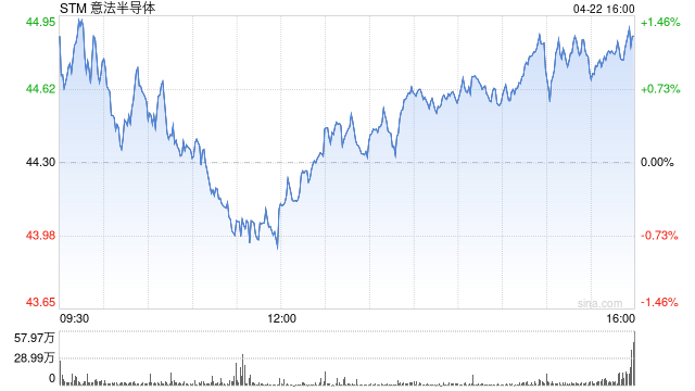 苹果供应商意法半导体季度业绩亮眼，股价大涨