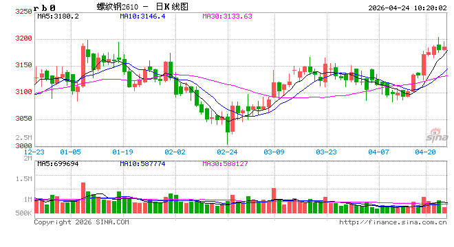 中信建投期货：4月24日黑色系早报