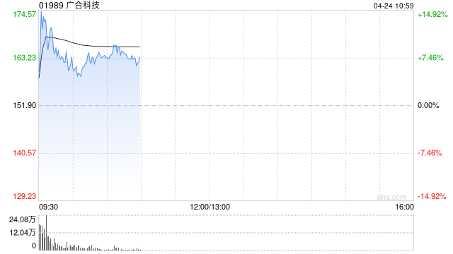 广合科技盘中涨超15% 预计第一季度净利润同比增长58%至66%
