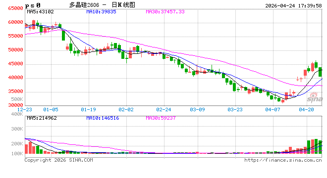 多晶硅：重回弱现实定价，多晶硅期价跌停