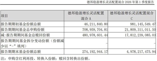 基金一季度亏超21亿元！为何有资金快进快出？德邦基金最新回应