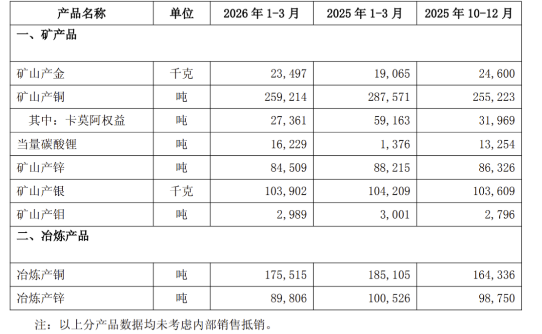 紫金矿业季度利润首破200亿，锂矿帝国将在今年初具雏形！