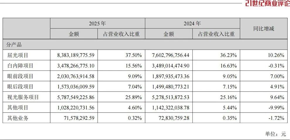 550亿长沙眼科大佬，筹划赴港上市