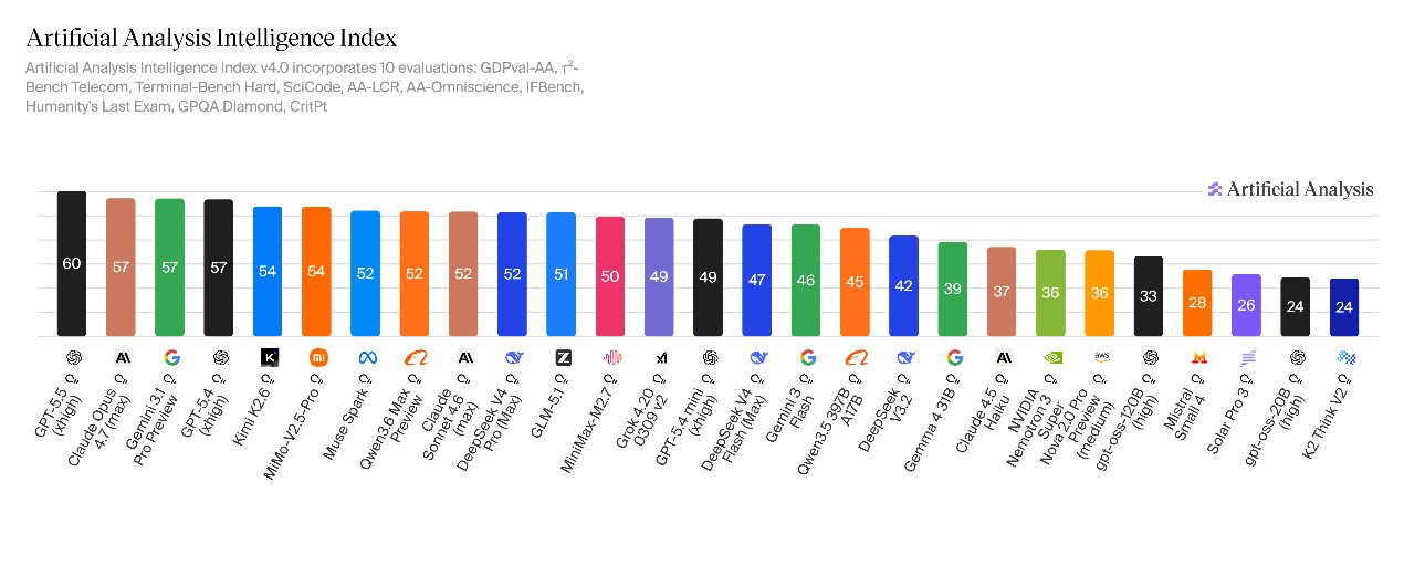 海外评测DeepSeek-V4：智能体任务排名开源第一，幻觉率上升，Token消耗大