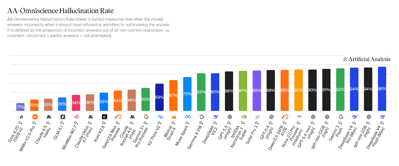 海外评测DeepSeek-V4：智能体任务排名开源第一，幻觉率上升，Token消耗大