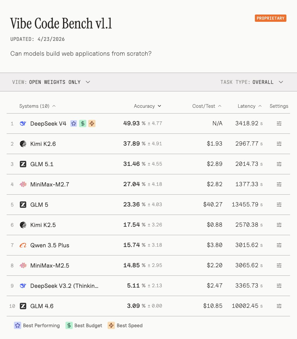 海外评测DeepSeek-V4：智能体任务排名开源第一，幻觉率上升，Token消耗大