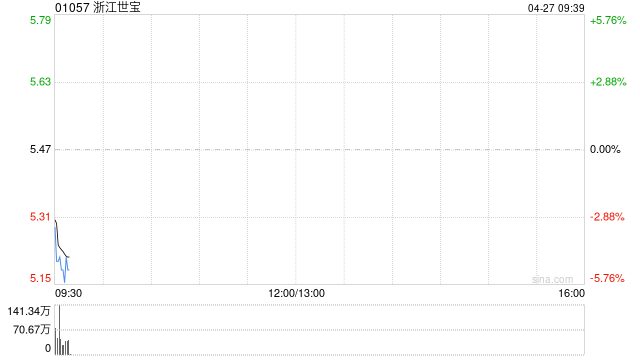 浙江世宝发布第一季度业绩 归母净利润4186.79万元同比减少14.09%