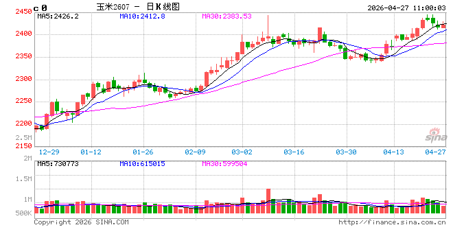 中信建投期货：4月27日农产品早报