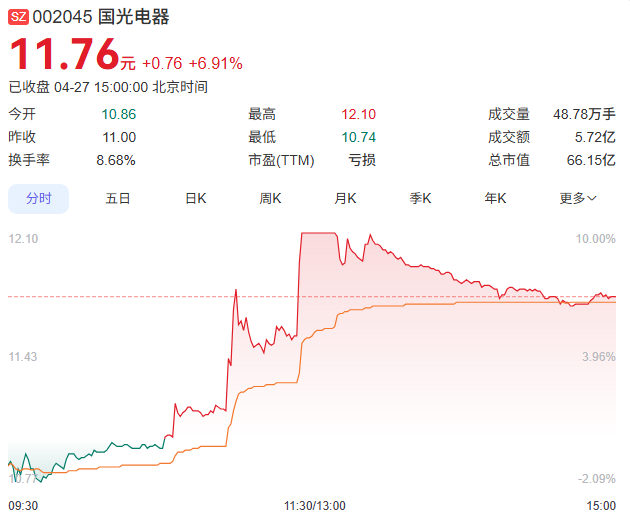 002045一度涨停，公司回应：相关消息“无法证实”