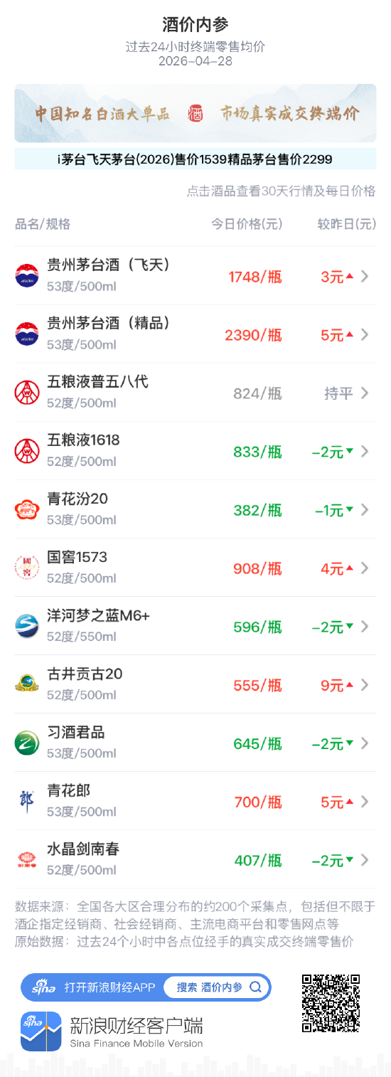 酒价内参4月28日价格发布：精品茅台上涨5元实现三连阳