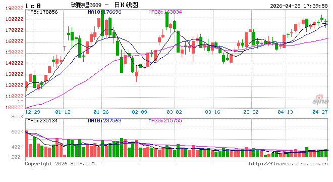 光大期货0428热点追踪：锂电业绩狂飙，碳酸锂为何借不上力？