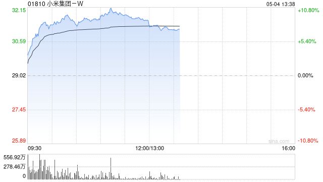 小米集团-W早盘涨逾9% 小米汽车4月交付量超3万辆